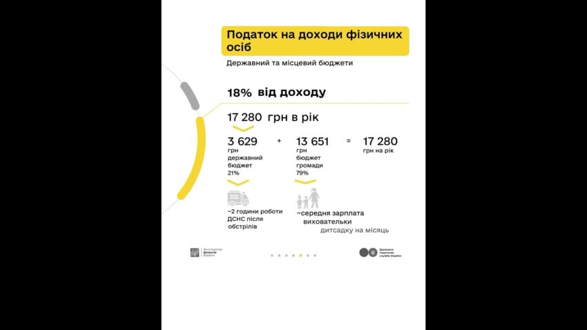 Як оподатковується заробіток з криптовалюти - пояснюємо у кампанії «Податки захищають»